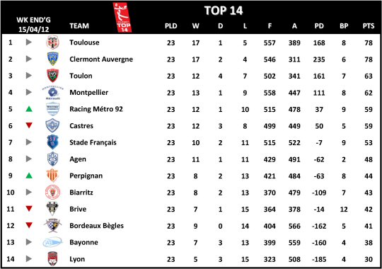 Top 14 Table Week 23